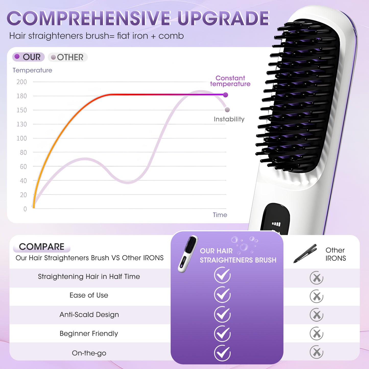Brosse Lissante Chauffante Électrique – Lisseur Cheveux Température Réglable 160-200°C – Anti-Brûlure – Lissage Rapide Tous Types de Cheveux