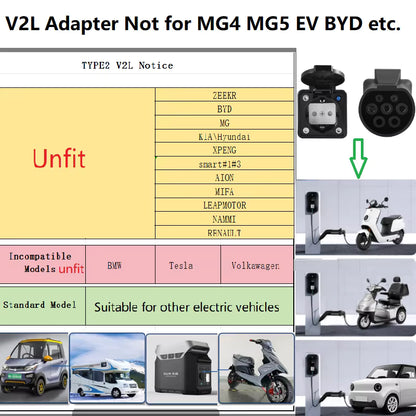 Adaptateur V2L 3.5KW 16A 220V – Alimentation Véhicule Électrique Extérieur IP44 – Prise Courant Voiture EV